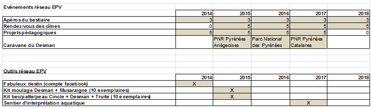 Tableau des actions E5 du LIFE+ Desman